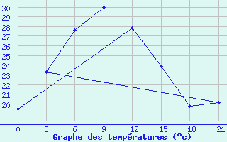 Courbe de tempratures pour Zhangye