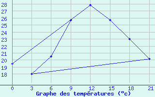 Courbe de tempratures pour Pinsk