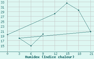 Courbe de l'humidex pour Montijo