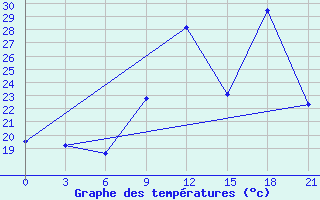 Courbe de tempratures pour Montijo