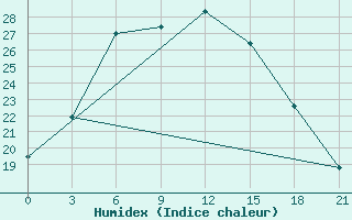 Courbe de l'humidex pour Buguruslan