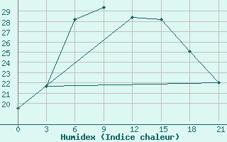 Courbe de l'humidex pour Ersov