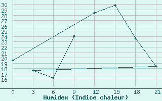 Courbe de l'humidex pour Shkodra