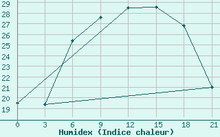 Courbe de l'humidex pour Borovici