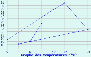 Courbe de tempratures pour Kebili