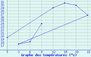 Courbe de tempratures pour San Sebastian / Igueldo