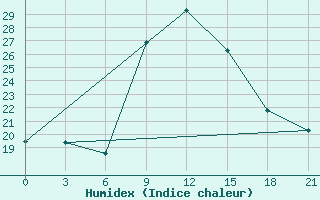 Courbe de l'humidex pour Razgrad