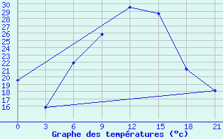 Courbe de tempratures pour Florina