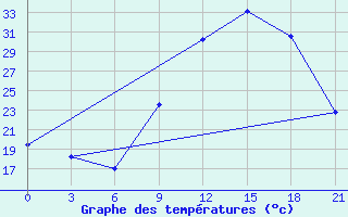 Courbe de tempratures pour Logrono (Esp)