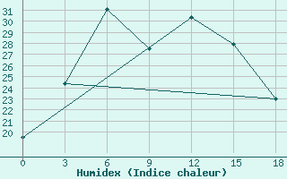 Courbe de l'humidex pour Ganjina-In-Tajik