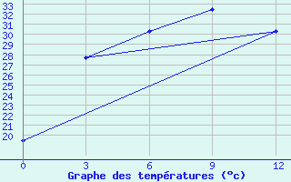 Courbe de tempratures pour Pyinoolwin