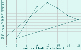 Courbe de l'humidex pour Chernivtsi