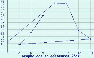 Courbe de tempratures pour Kamenka