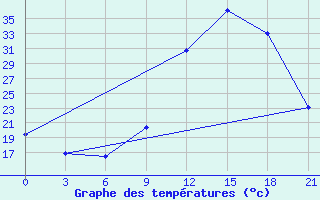 Courbe de tempratures pour Evora / C. Coord