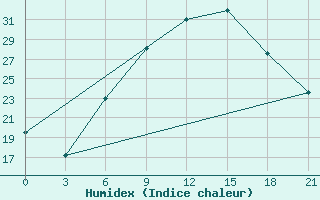 Courbe de l'humidex pour Kastoria Airport