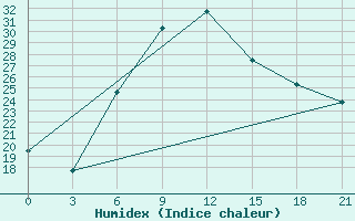 Courbe de l'humidex pour Sumy