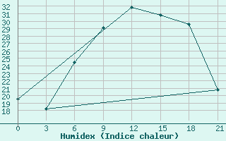 Courbe de l'humidex pour Lovozero