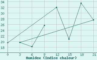 Courbe de l'humidex pour Peshkopi