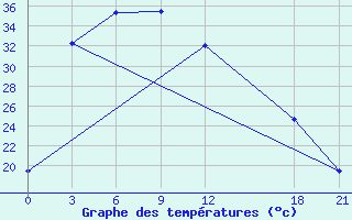 Courbe de tempratures pour Jartai