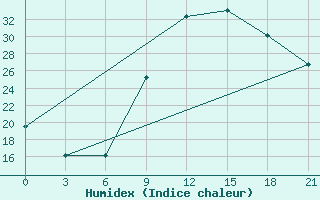 Courbe de l'humidex pour Kebili