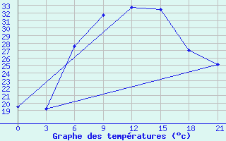 Courbe de tempratures pour Zaporizhzhia