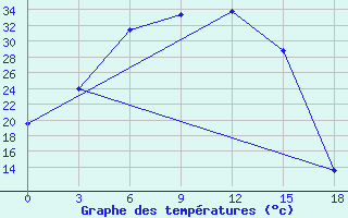 Courbe de tempratures pour Syr-Dar