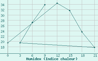 Courbe de l'humidex pour Kherson