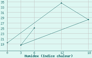 Courbe de l'humidex pour Artashat