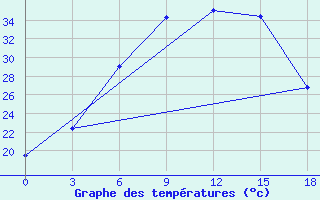 Courbe de tempratures pour Yusta