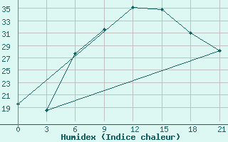 Courbe de l'humidex pour Zaporizhzhia