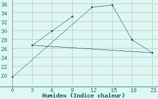 Courbe de l'humidex pour Dzhambejty