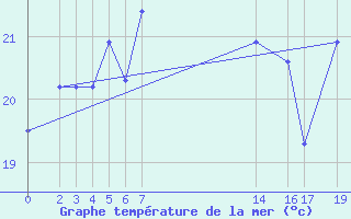 Courbe de temprature de la mer  pour le bateau KABL