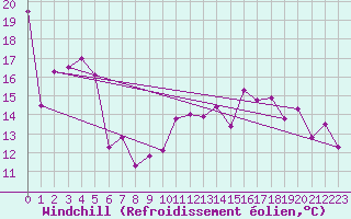 Courbe du refroidissement olien pour Constance (All)