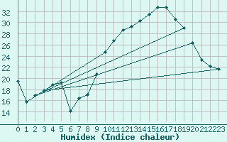 Courbe de l'humidex pour Cazaux (33)