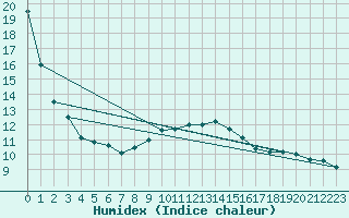 Courbe de l'humidex pour Coburg