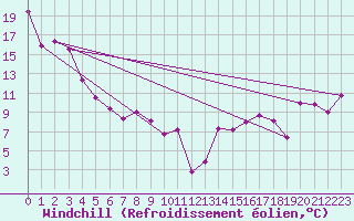 Courbe du refroidissement olien pour Cardston