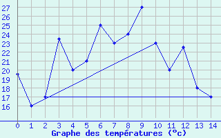 Courbe de tempratures pour Kunming