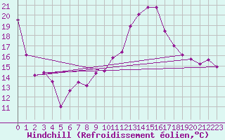 Courbe du refroidissement olien pour Perpignan (66)
