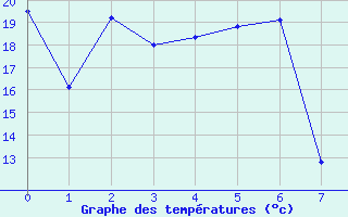 Courbe de tempratures pour Hekkingen Fyr