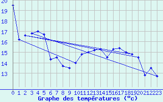 Courbe de tempratures pour Constance (All)