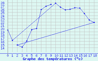 Courbe de tempratures pour Lefkoniko