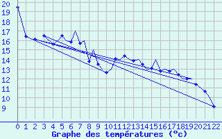 Courbe de tempratures pour Leknes