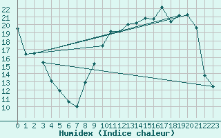 Courbe de l'humidex pour Troyes (10)