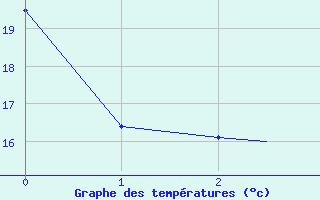 Courbe de tempratures pour Leknes