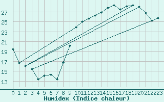 Courbe de l'humidex pour Frontenac (33)