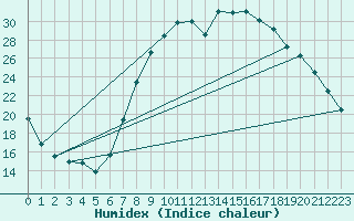 Courbe de l'humidex pour Saelices El Chico