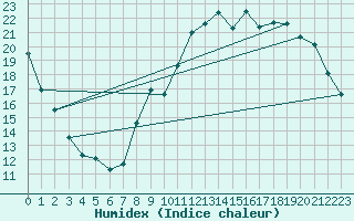 Courbe de l'humidex pour Vannes-Sn (56)