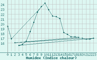 Courbe de l'humidex pour Opole