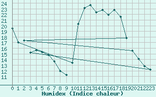 Courbe de l'humidex pour Lignerolles (03)