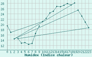 Courbe de l'humidex pour Chambry / Aix-Les-Bains (73)